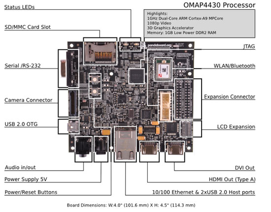 http://www.kamami.pl/published/publicdata/BTC10/attachments/SC/products_pictures/pandaboard_setup_v3.jpg